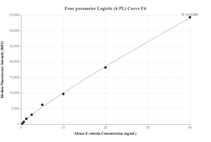 Cytometric bead array standard curve of MP00720-1